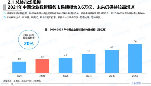 數(shù)智服務(wù)邁入普惠新紀(jì)元，企業(yè)市場迎來高增長春天